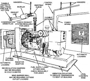 DG Room Ventilation System