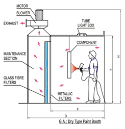 Dry Type Paint Booth Manufacturer